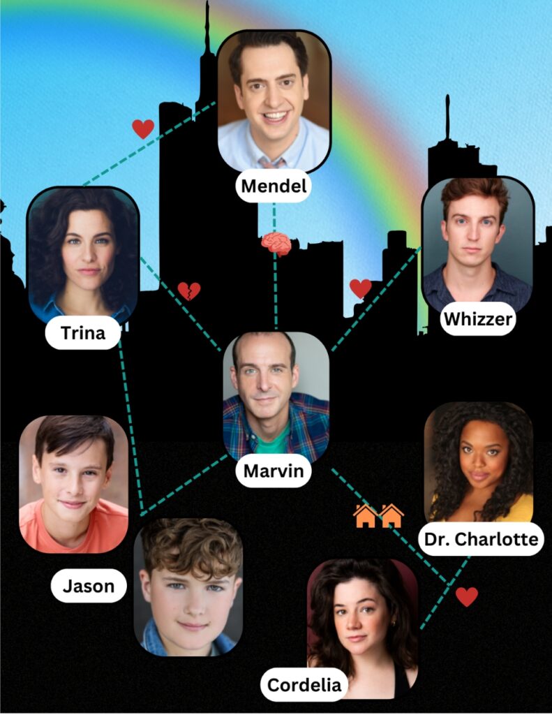 A series of connected photographs of the cast with lines indicating their characters’ relationships. Marvin is in the middle. A broken heart connects him with Trina, and a whole heart connects him with Whizzer. A heart connects Dr. Charlotte and Cordelia. A brain indicates that Mendel is Marvin’s psychiatrist, and a heart connects Mendel with Trina to indicate their love. Both actors playing Jason are pictured.