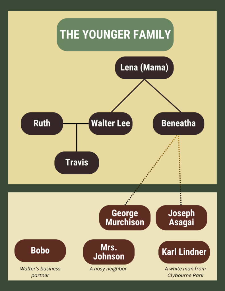 A graphic shows the Younger family tree alongside additional characters. Lena, or Mama, is at the top of the family tree. Below her are her two children, Walter Lee and Beneatha. Walter’s wife is Ruth, and below them is their son Travis. Connected to Beneatha by dotted lines are her two suitors, George Murchison and Joseph Asagai. At the bottom of the graphic, three additional characters are listed alongside a brief description: Bobo, Walter’s business partner; Mrs. Johnson, a nosy neighbor; and Karl Lindner, a white man from Clybourne Park.